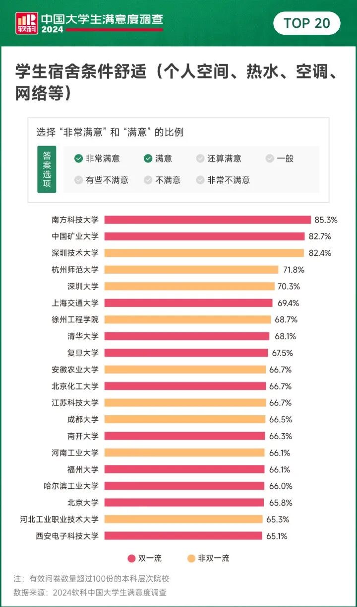 大学宿舍满意度排名揭晓!深大等校宿舍环境大揭秘,你期待哪种?