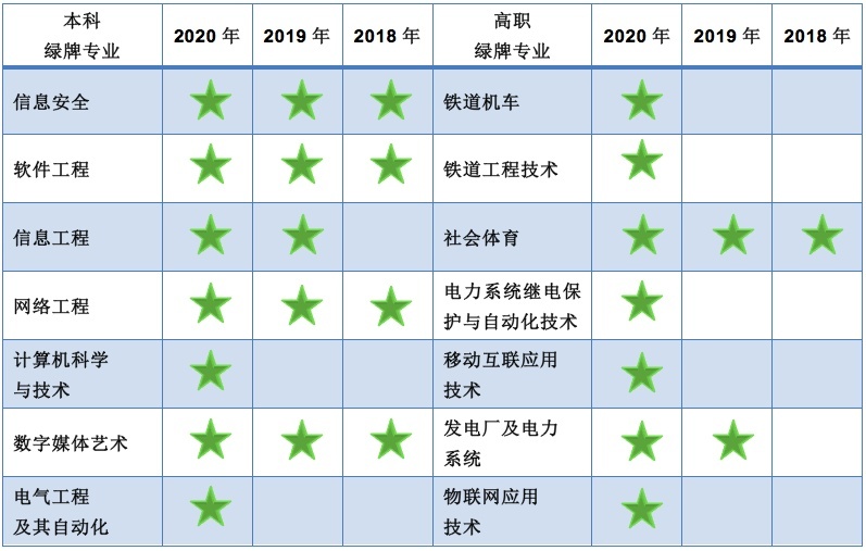 2020年就业报告:计算机等专业领跑薪酬榜,升学比例上升