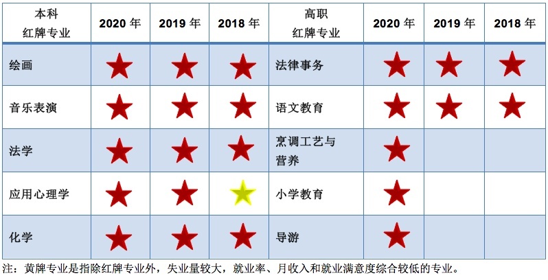 2020年就业报告:计算机等专业领跑薪酬榜,升学比例上升