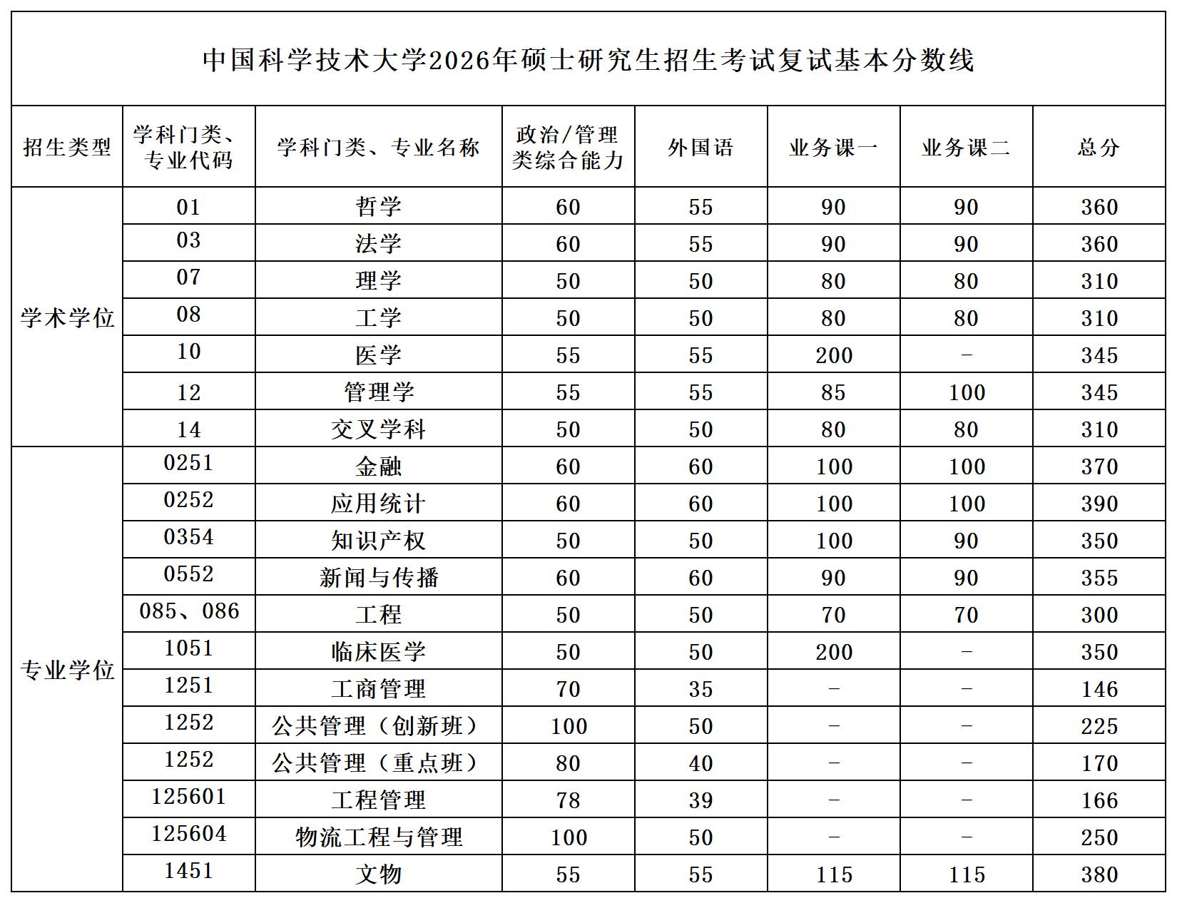 中国科学技术大学2026年硕士研究生招生考试复试分数线说明